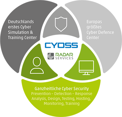 CYOSS - Prevention - Detection - Response CYOSS - Prevention - Detection - Response